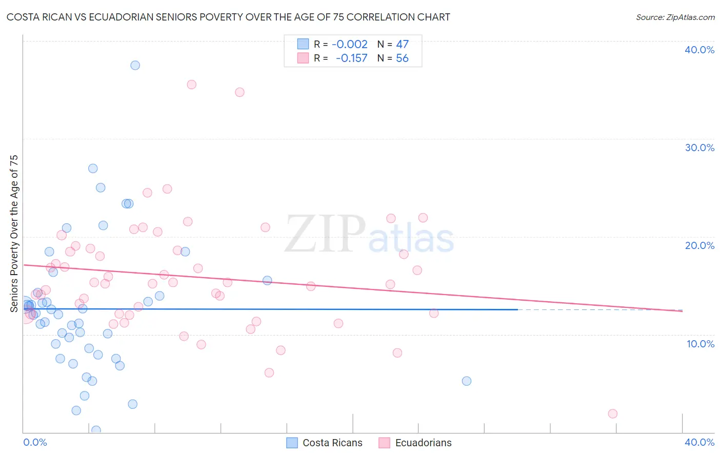 Costa Rican vs Ecuadorian Seniors Poverty Over the Age of 75