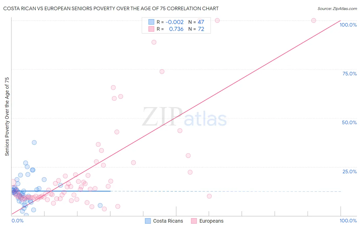 Costa Rican vs European Seniors Poverty Over the Age of 75