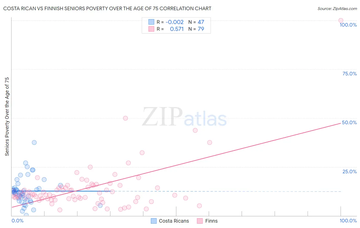 Costa Rican vs Finnish Seniors Poverty Over the Age of 75