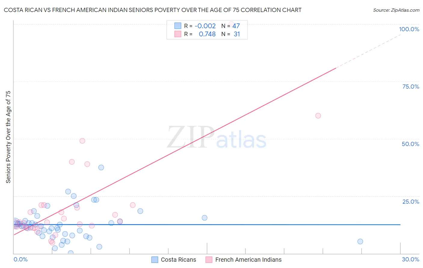 Costa Rican vs French American Indian Seniors Poverty Over the Age of 75