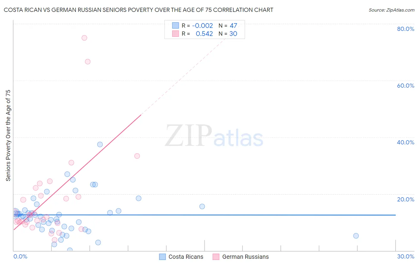 Costa Rican vs German Russian Seniors Poverty Over the Age of 75