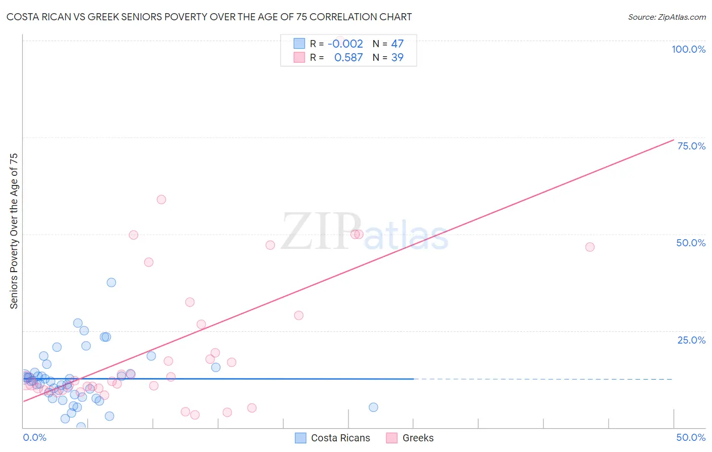 Costa Rican vs Greek Seniors Poverty Over the Age of 75