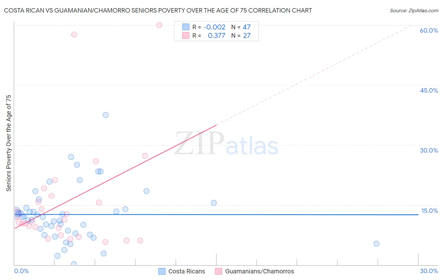 Costa Rican vs Guamanian/Chamorro Seniors Poverty Over the Age of 75