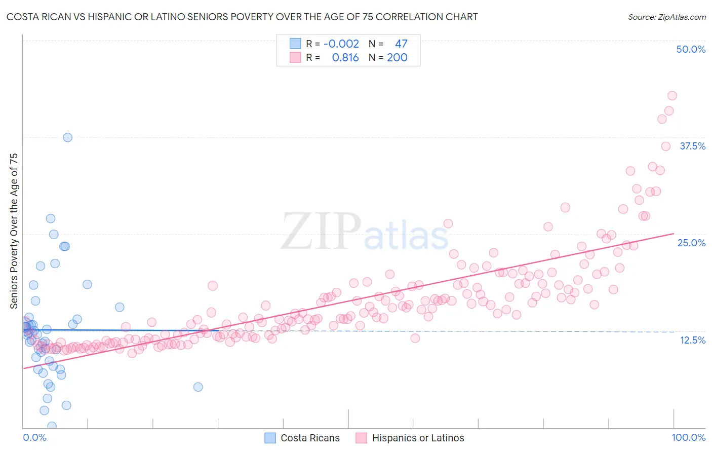 Costa Rican vs Hispanic or Latino Seniors Poverty Over the Age of 75