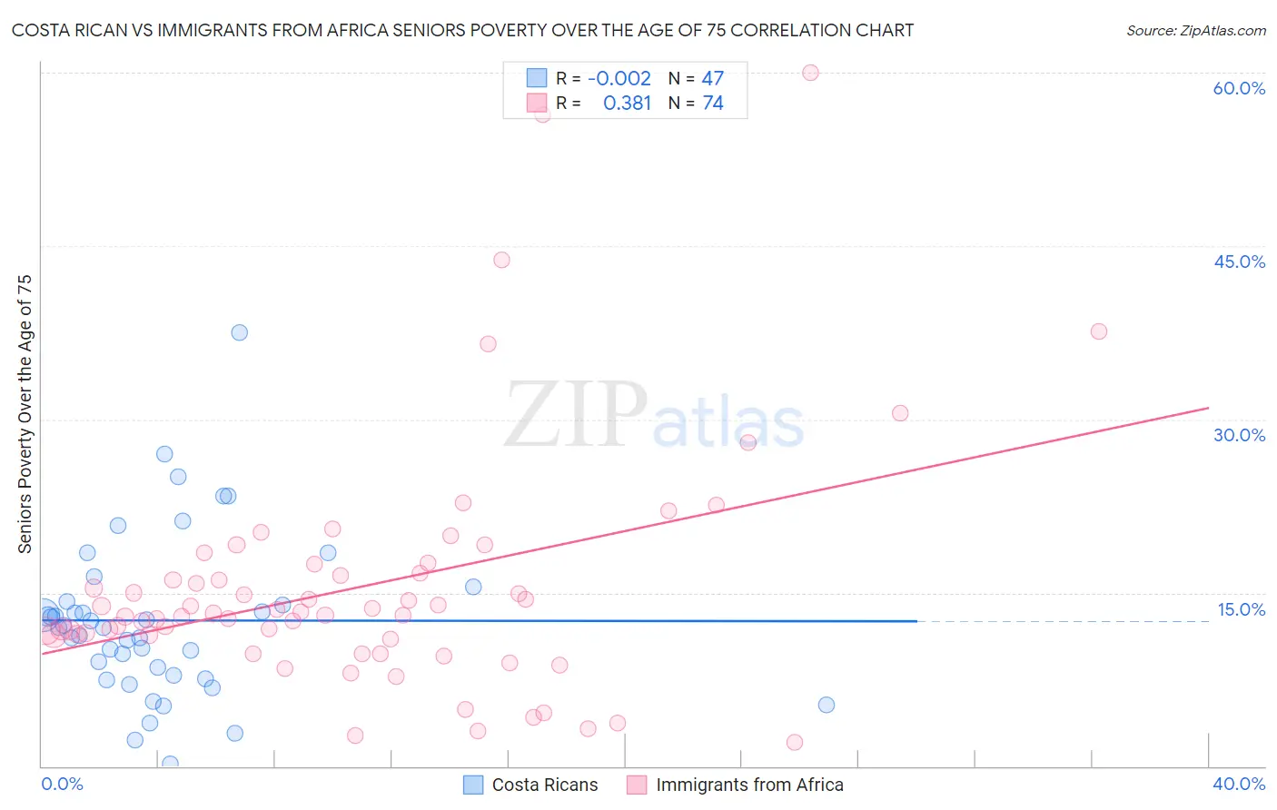 Costa Rican vs Immigrants from Africa Seniors Poverty Over the Age of 75