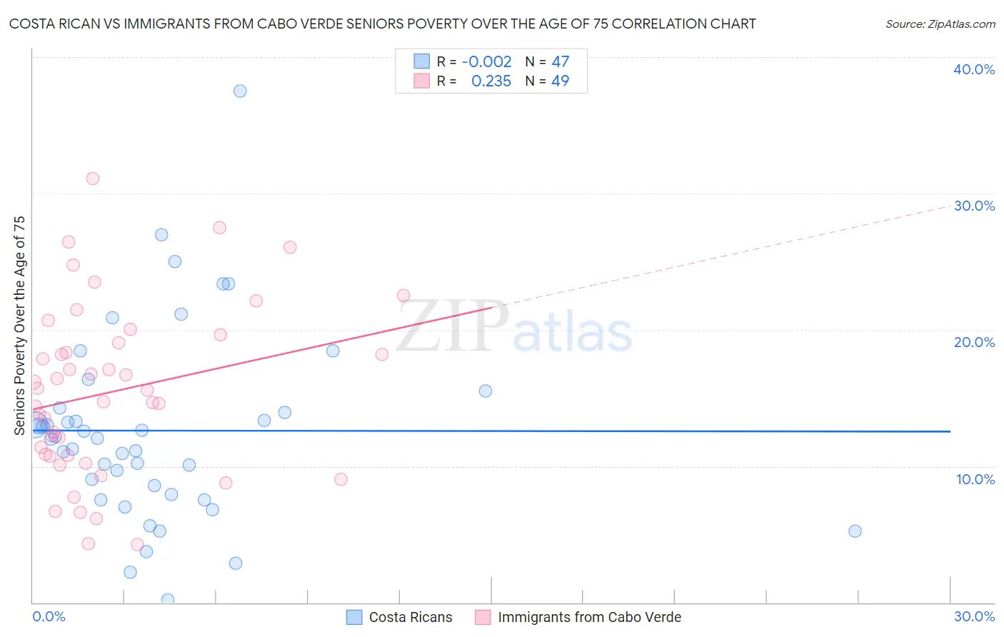 Costa Rican vs Immigrants from Cabo Verde Seniors Poverty Over the Age of 75