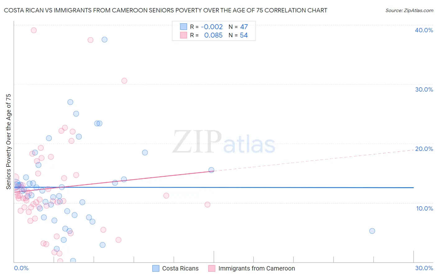 Costa Rican vs Immigrants from Cameroon Seniors Poverty Over the Age of 75