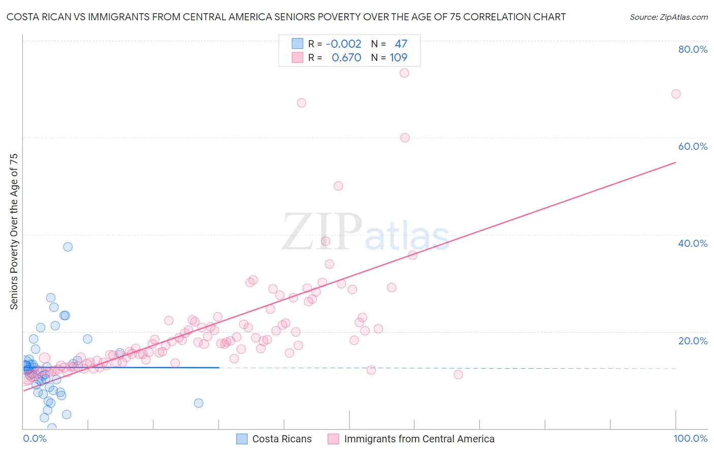 Costa Rican vs Immigrants from Central America Seniors Poverty Over the Age of 75