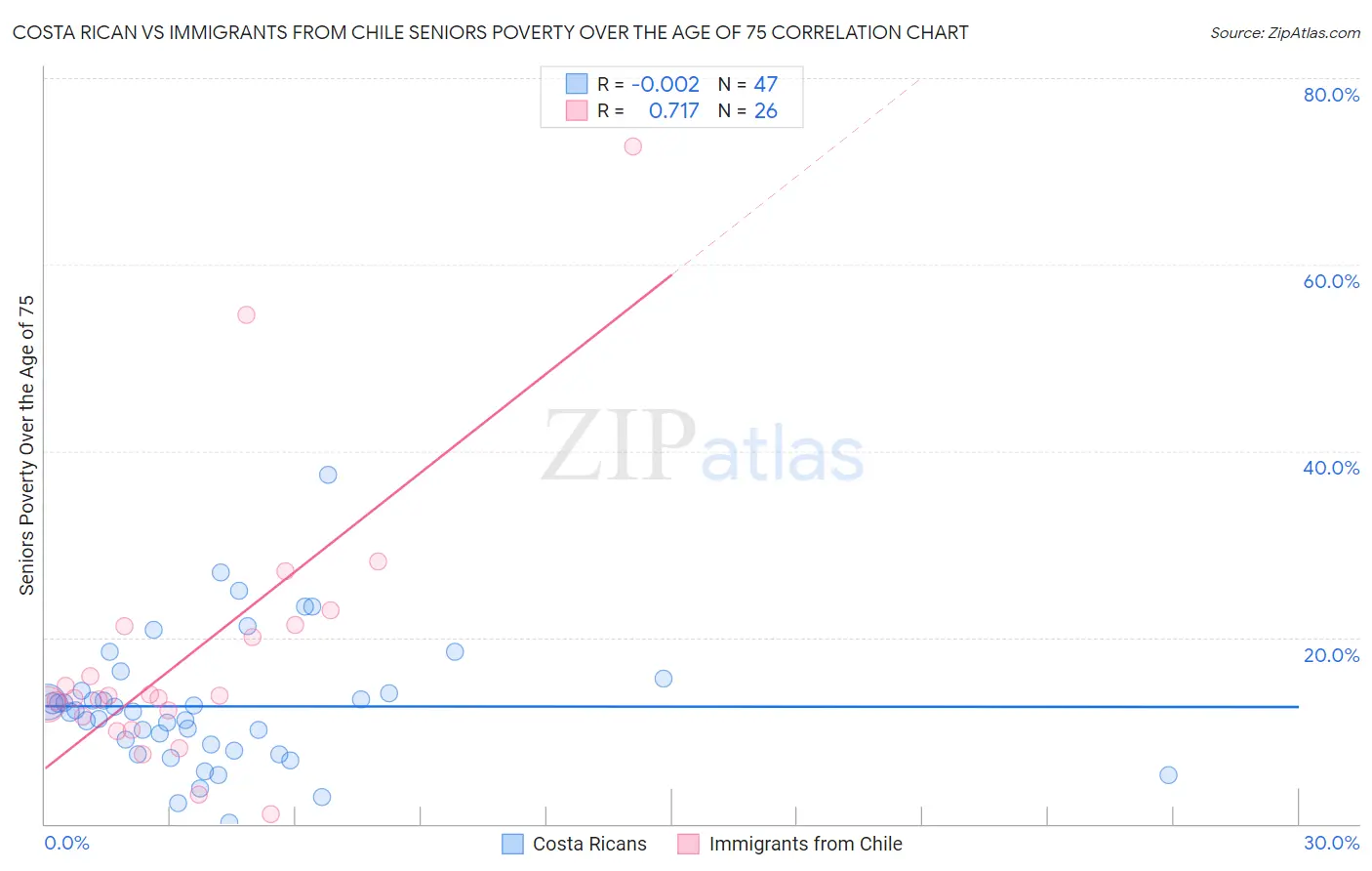 Costa Rican vs Immigrants from Chile Seniors Poverty Over the Age of 75