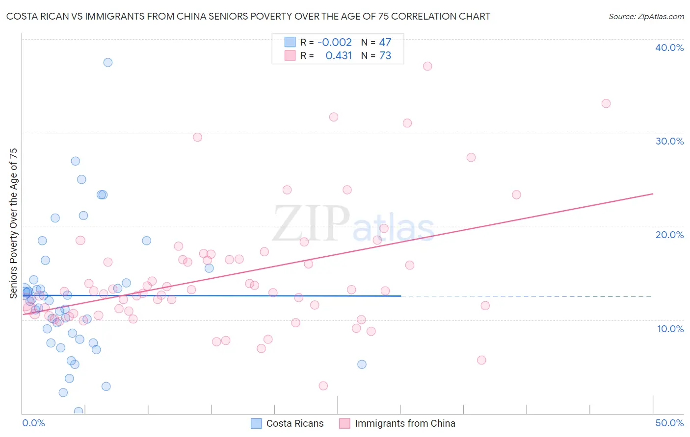 Costa Rican vs Immigrants from China Seniors Poverty Over the Age of 75