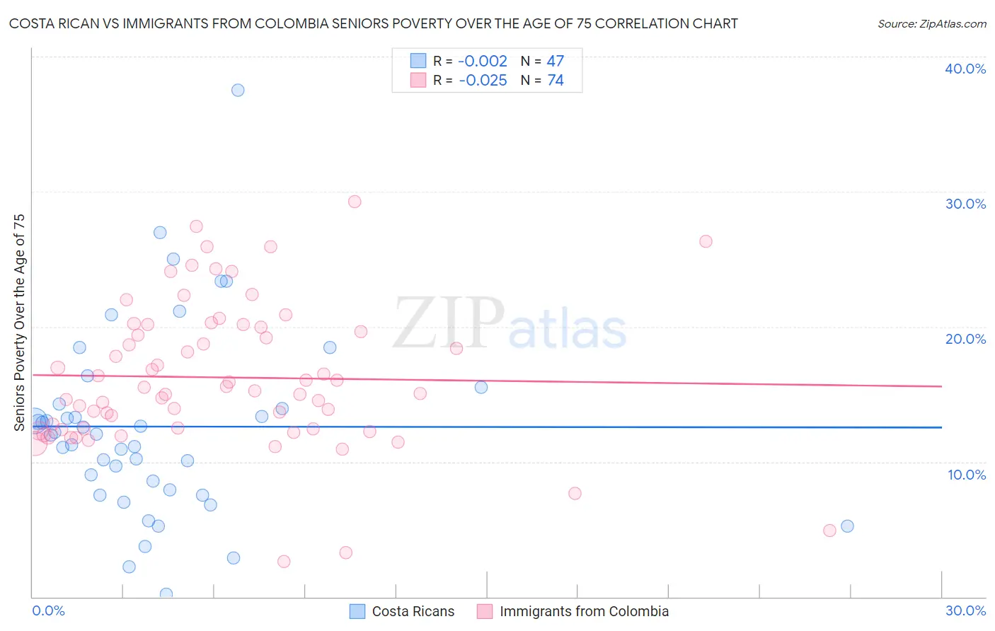 Costa Rican vs Immigrants from Colombia Seniors Poverty Over the Age of 75