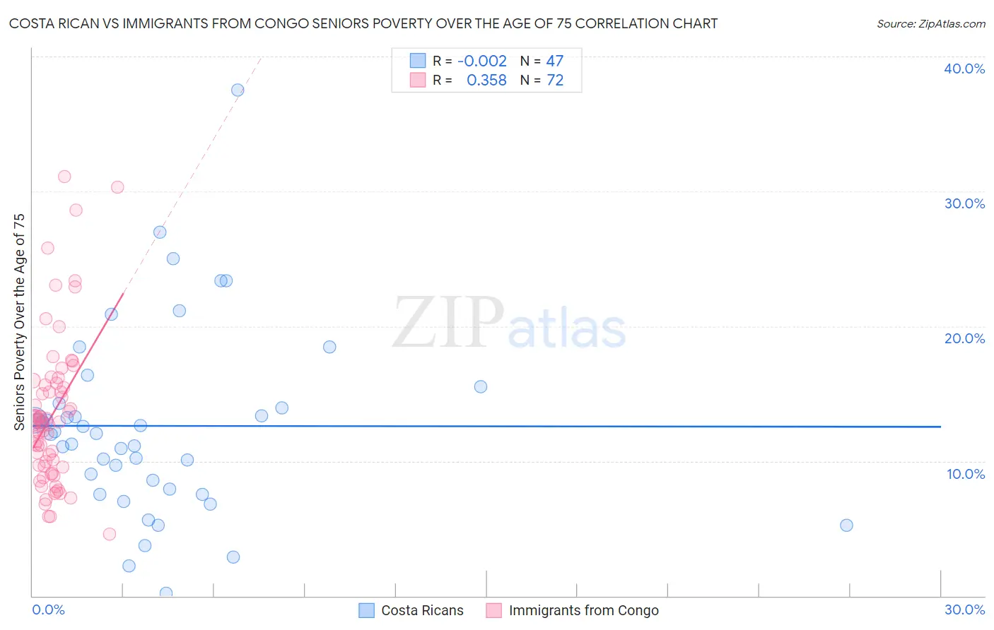 Costa Rican vs Immigrants from Congo Seniors Poverty Over the Age of 75