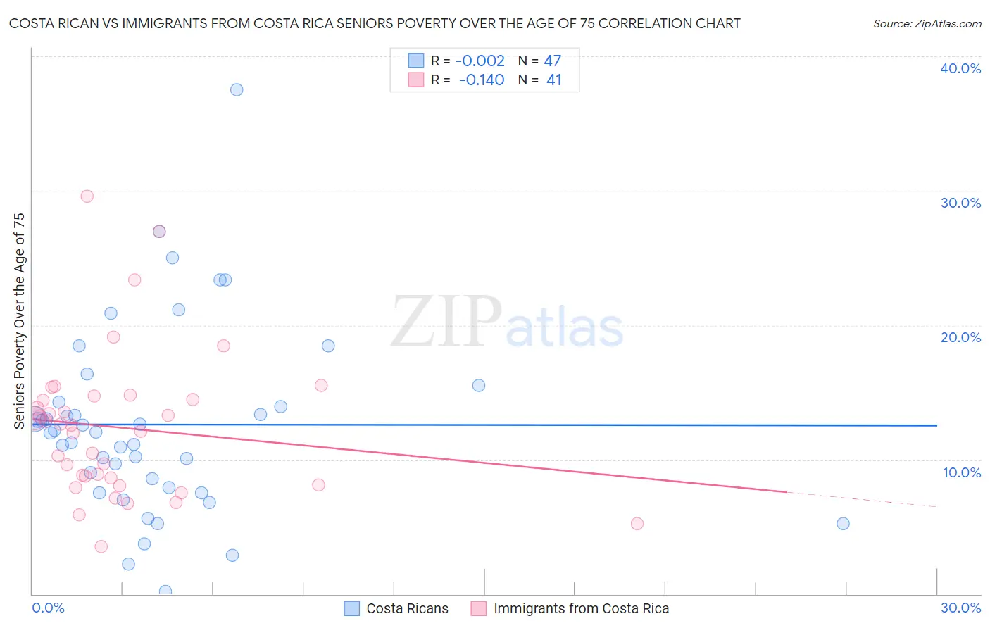 Costa Rican vs Immigrants from Costa Rica Seniors Poverty Over the Age of 75