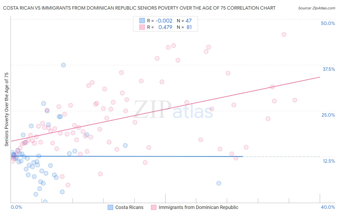 Costa Rican vs Immigrants from Dominican Republic Seniors Poverty Over the Age of 75