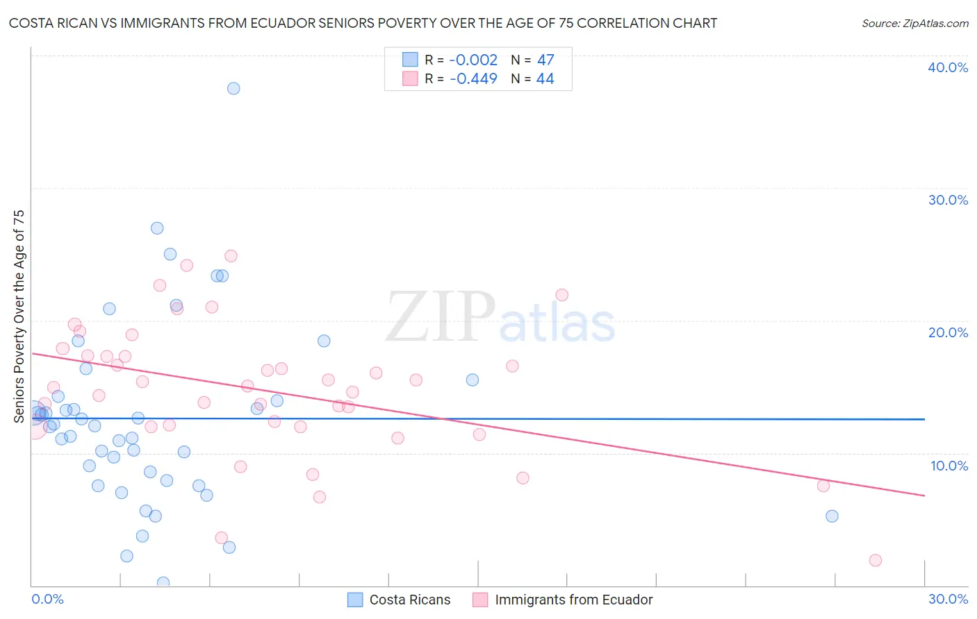 Costa Rican vs Immigrants from Ecuador Seniors Poverty Over the Age of 75