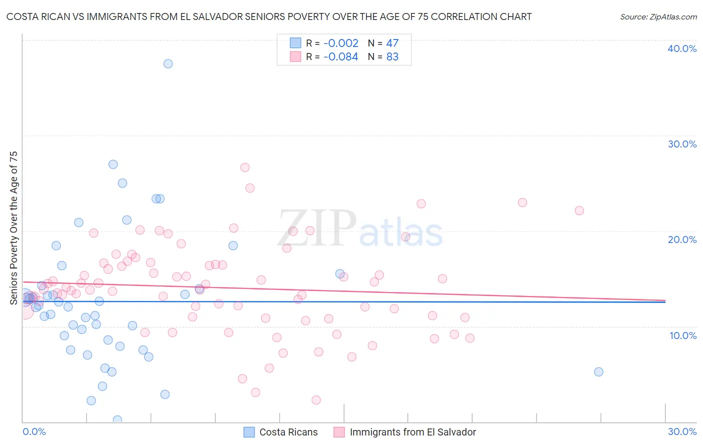 Costa Rican vs Immigrants from El Salvador Seniors Poverty Over the Age of 75