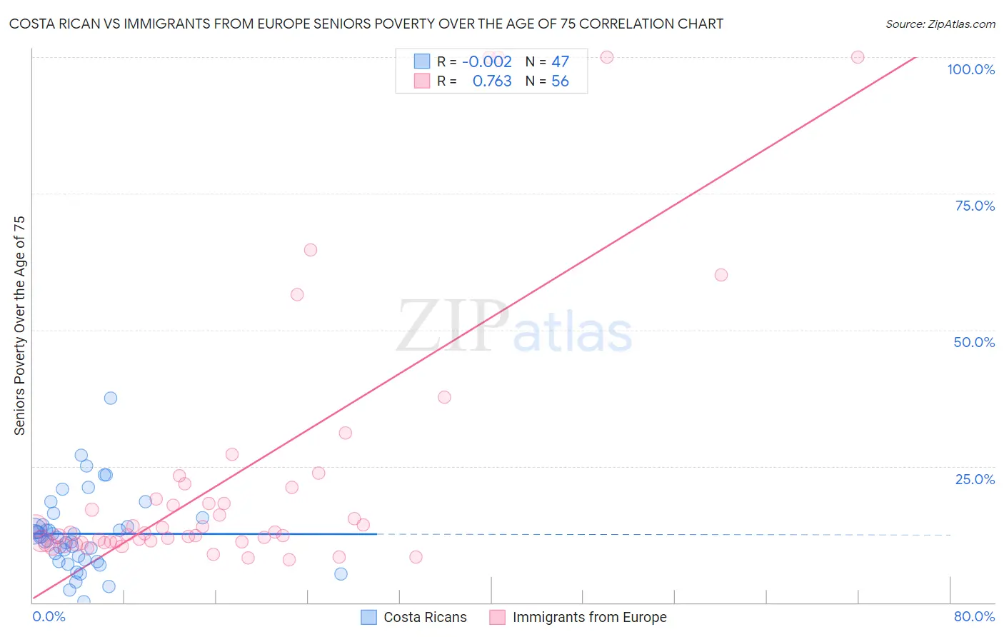 Costa Rican vs Immigrants from Europe Seniors Poverty Over the Age of 75