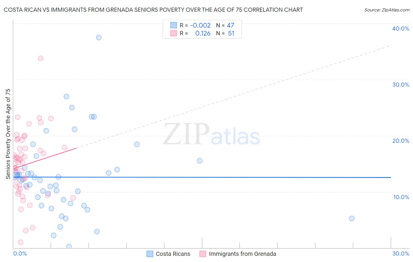 Costa Rican vs Immigrants from Grenada Seniors Poverty Over the Age of 75