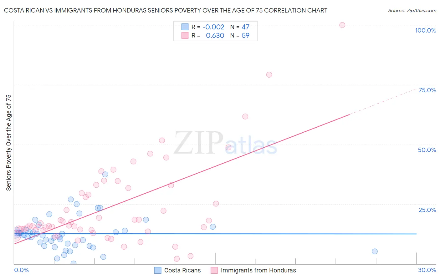 Costa Rican vs Immigrants from Honduras Seniors Poverty Over the Age of 75