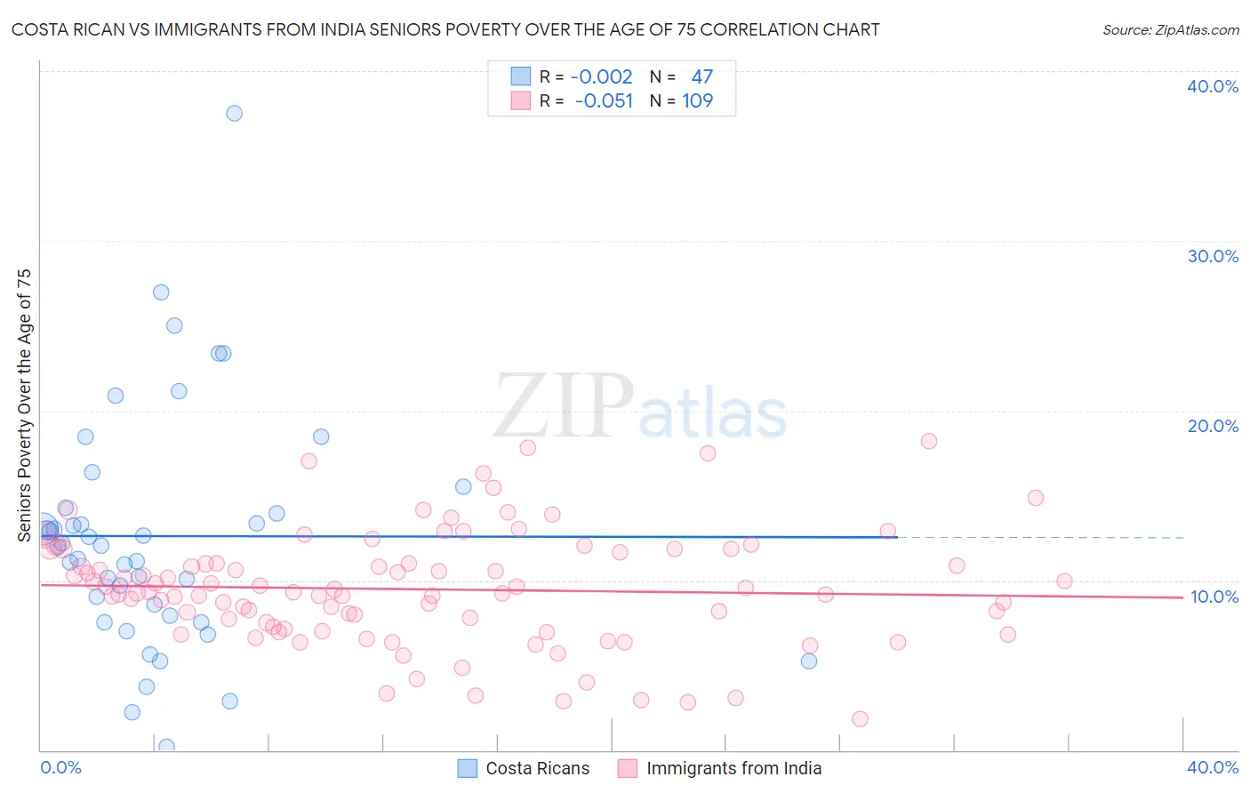 Costa Rican vs Immigrants from India Seniors Poverty Over the Age of 75