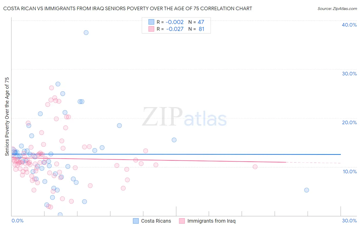 Costa Rican vs Immigrants from Iraq Seniors Poverty Over the Age of 75