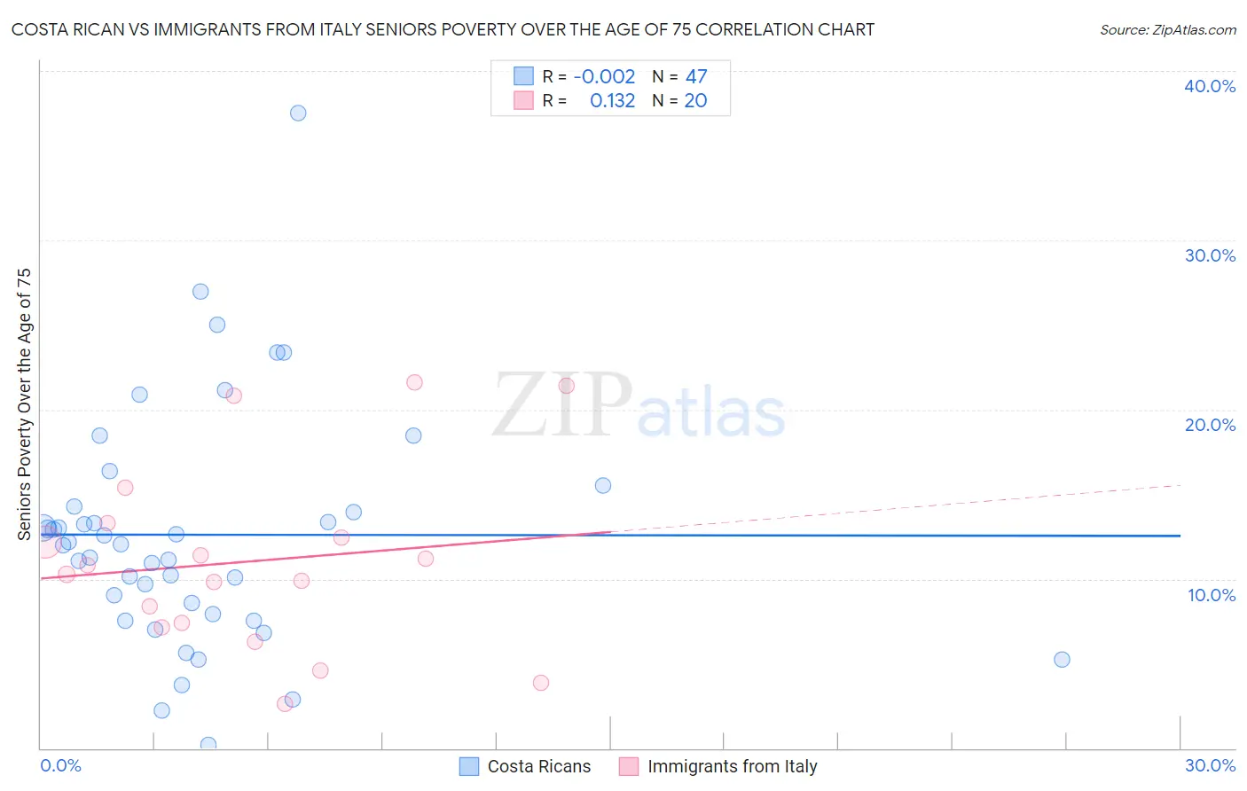 Costa Rican vs Immigrants from Italy Seniors Poverty Over the Age of 75