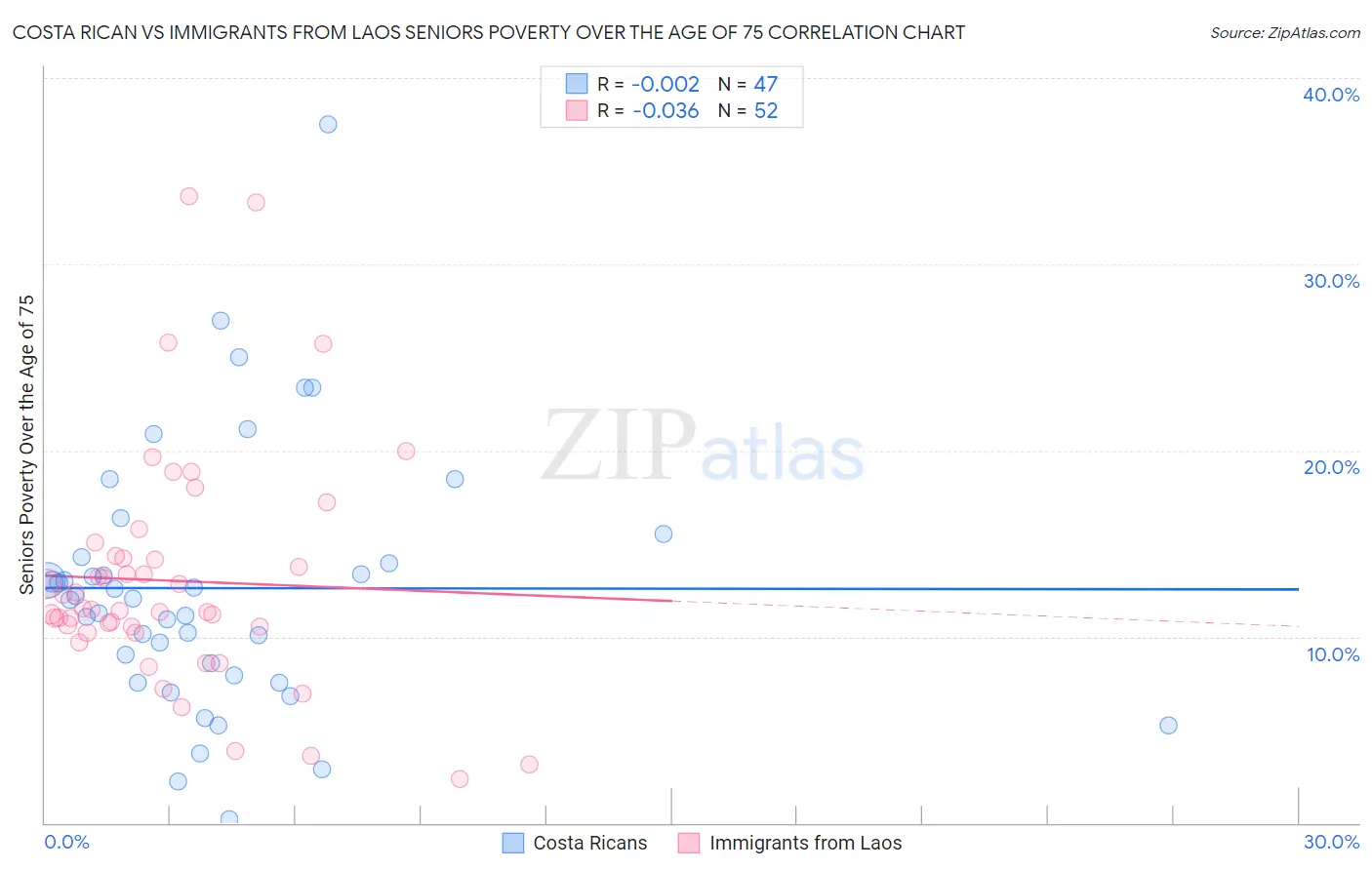 Costa Rican vs Immigrants from Laos Seniors Poverty Over the Age of 75