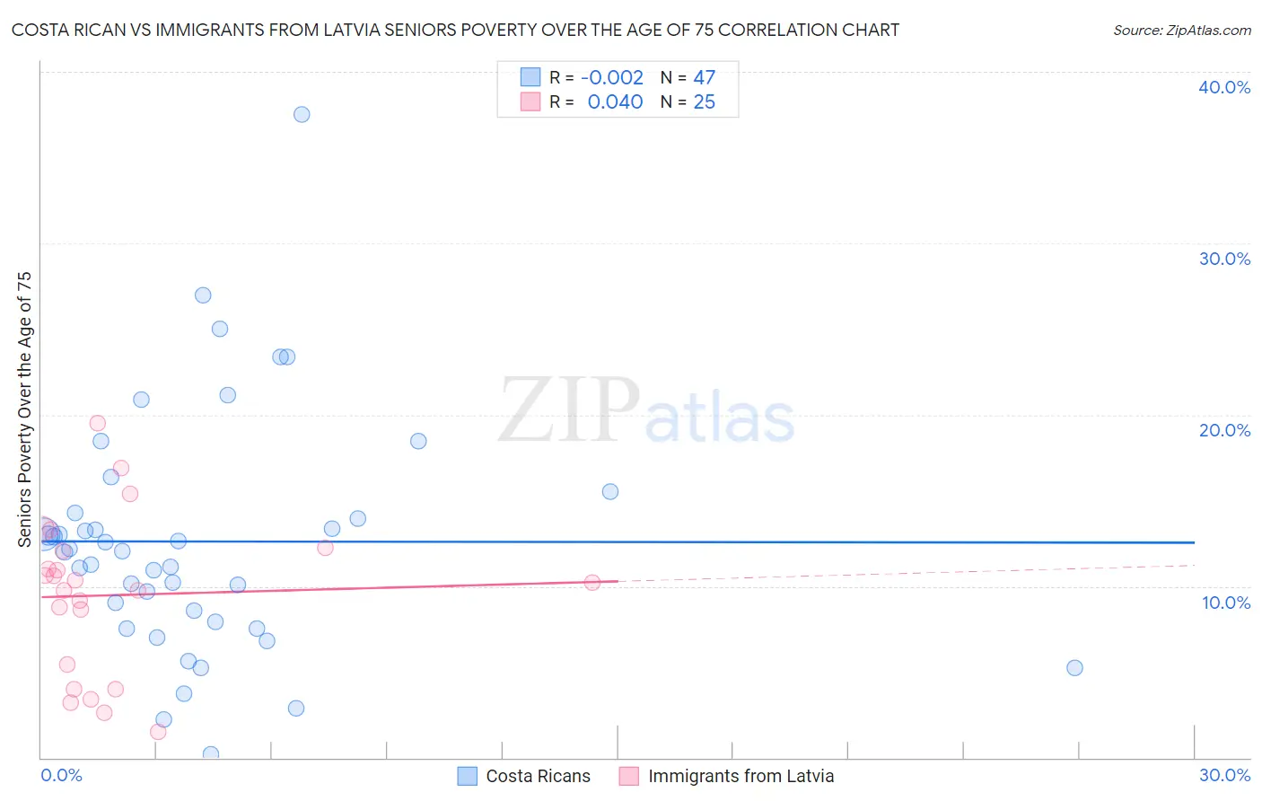 Costa Rican vs Immigrants from Latvia Seniors Poverty Over the Age of 75