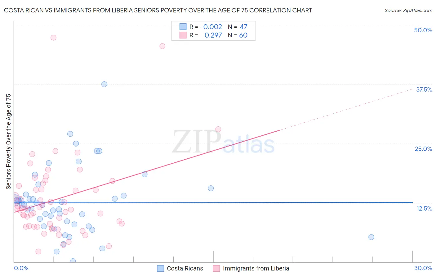 Costa Rican vs Immigrants from Liberia Seniors Poverty Over the Age of 75