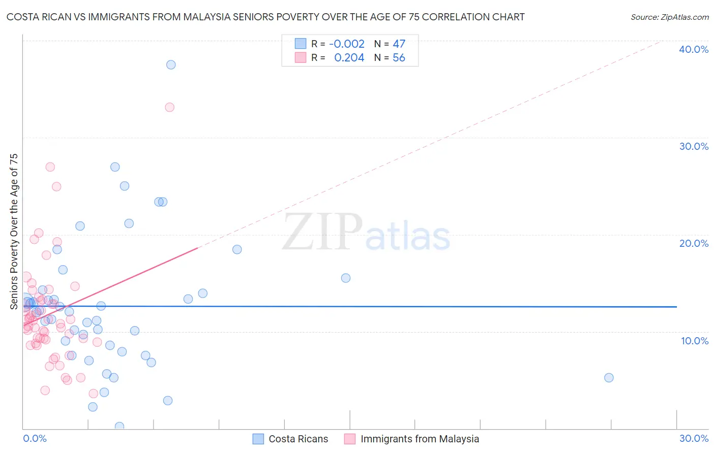 Costa Rican vs Immigrants from Malaysia Seniors Poverty Over the Age of 75