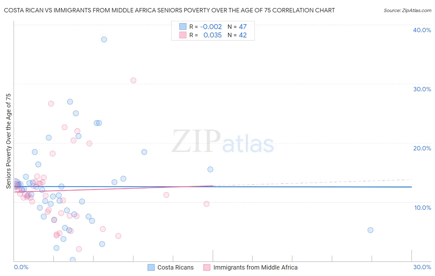 Costa Rican vs Immigrants from Middle Africa Seniors Poverty Over the Age of 75