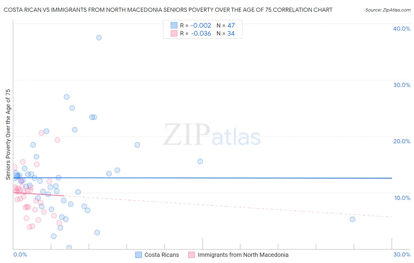 Costa Rican vs Immigrants from North Macedonia Seniors Poverty Over the Age of 75