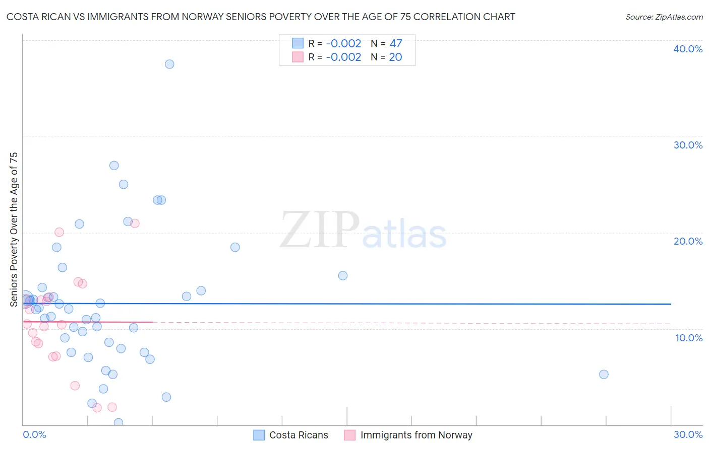 Costa Rican vs Immigrants from Norway Seniors Poverty Over the Age of 75