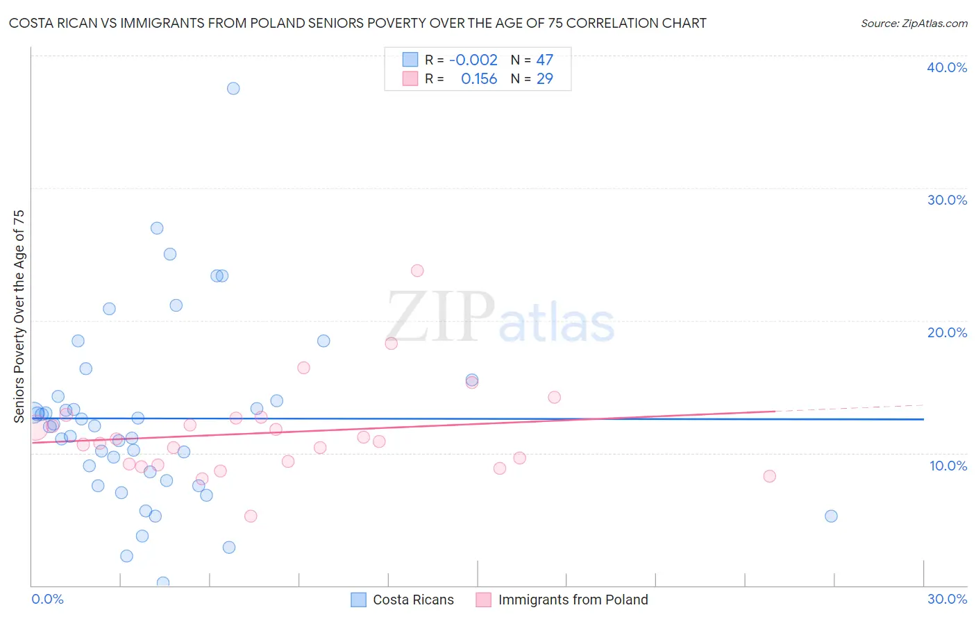 Costa Rican vs Immigrants from Poland Seniors Poverty Over the Age of 75