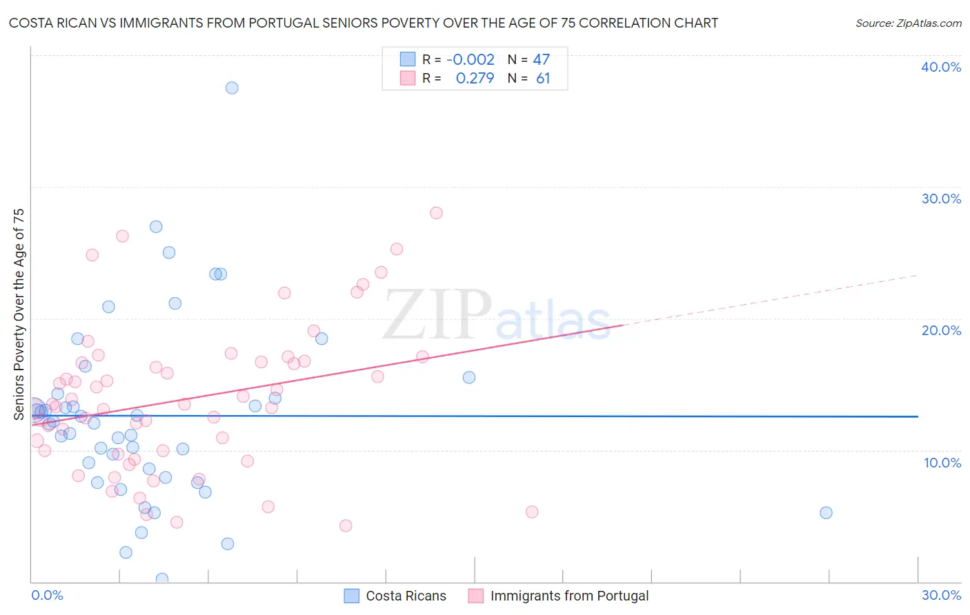 Costa Rican vs Immigrants from Portugal Seniors Poverty Over the Age of 75