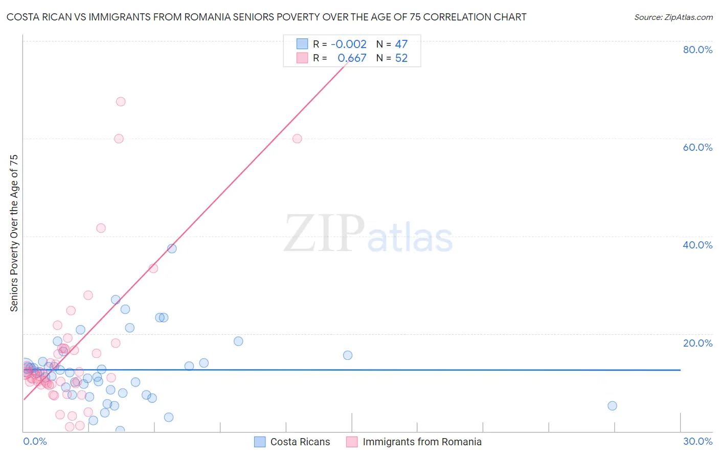 Costa Rican vs Immigrants from Romania Seniors Poverty Over the Age of 75