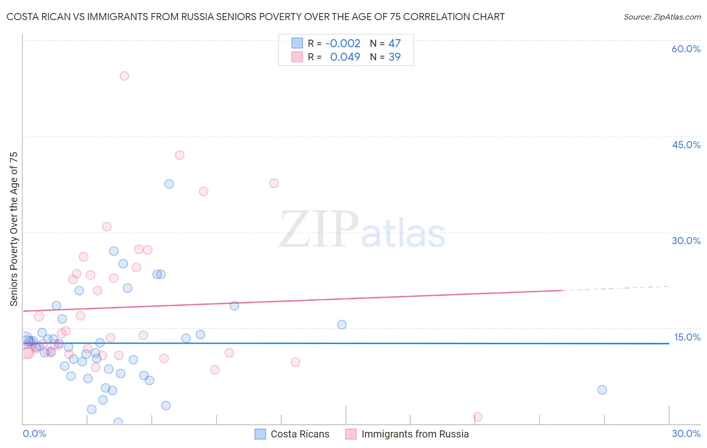 Costa Rican vs Immigrants from Russia Seniors Poverty Over the Age of 75