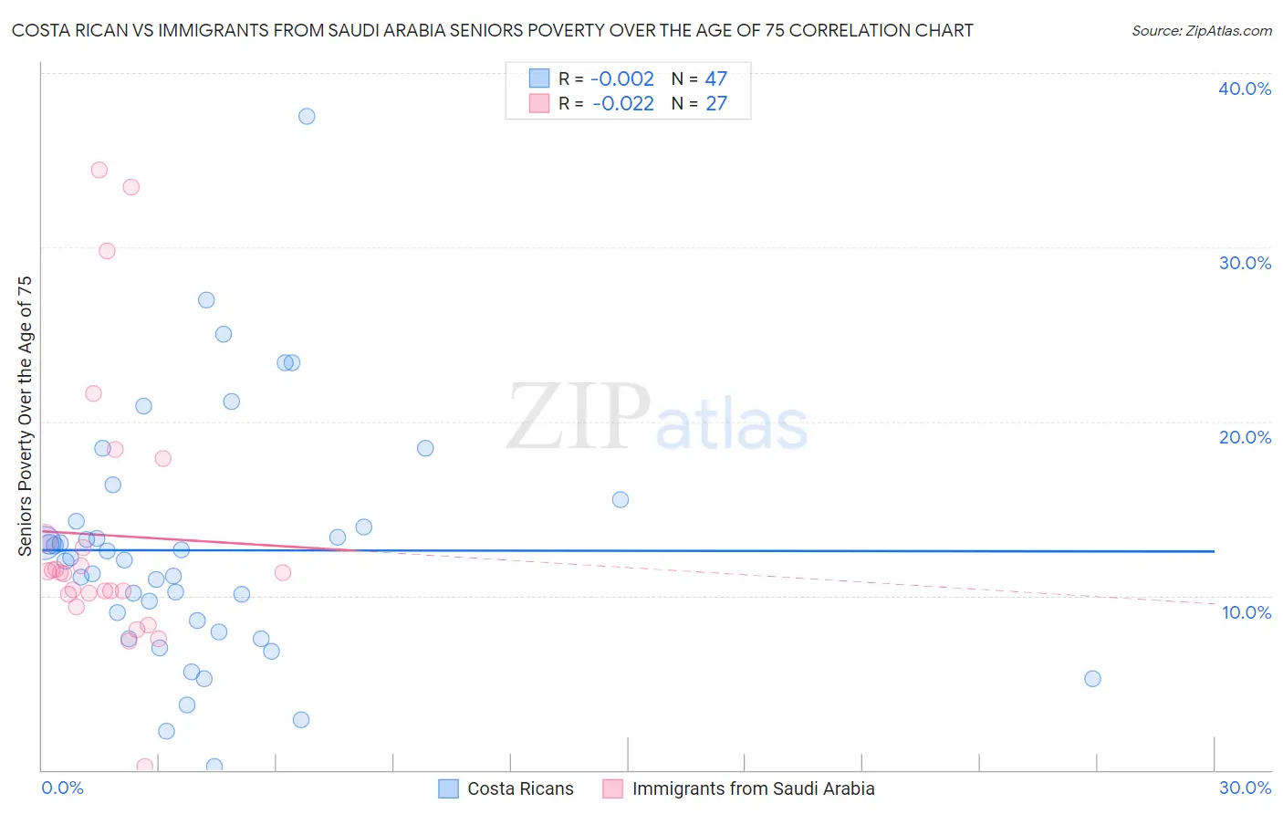 Costa Rican vs Immigrants from Saudi Arabia Seniors Poverty Over the Age of 75