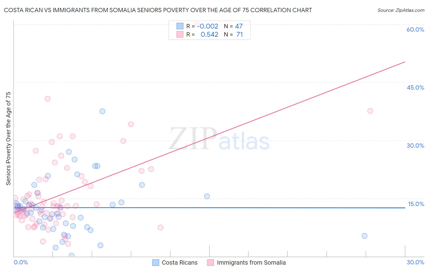 Costa Rican vs Immigrants from Somalia Seniors Poverty Over the Age of 75