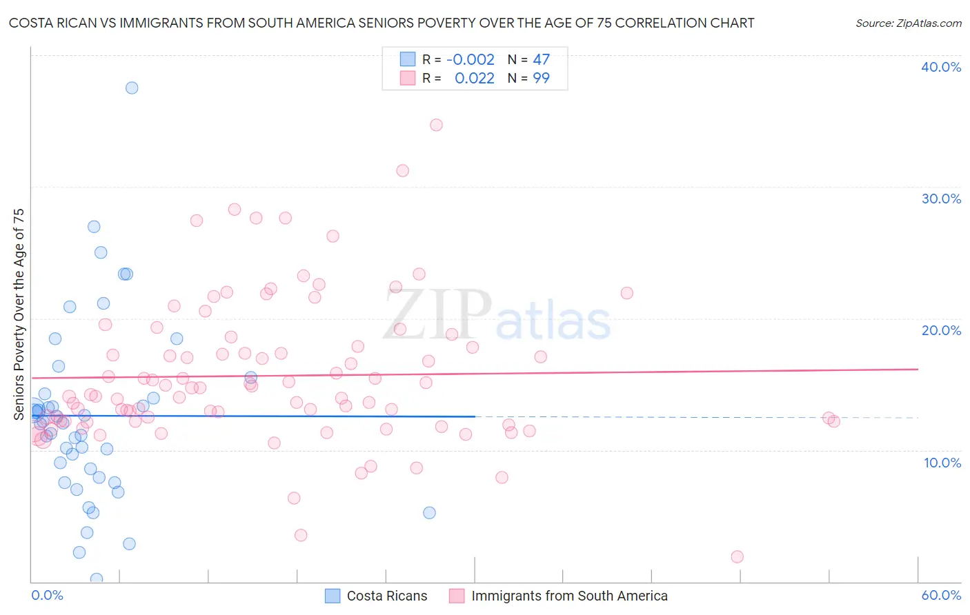 Costa Rican vs Immigrants from South America Seniors Poverty Over the Age of 75