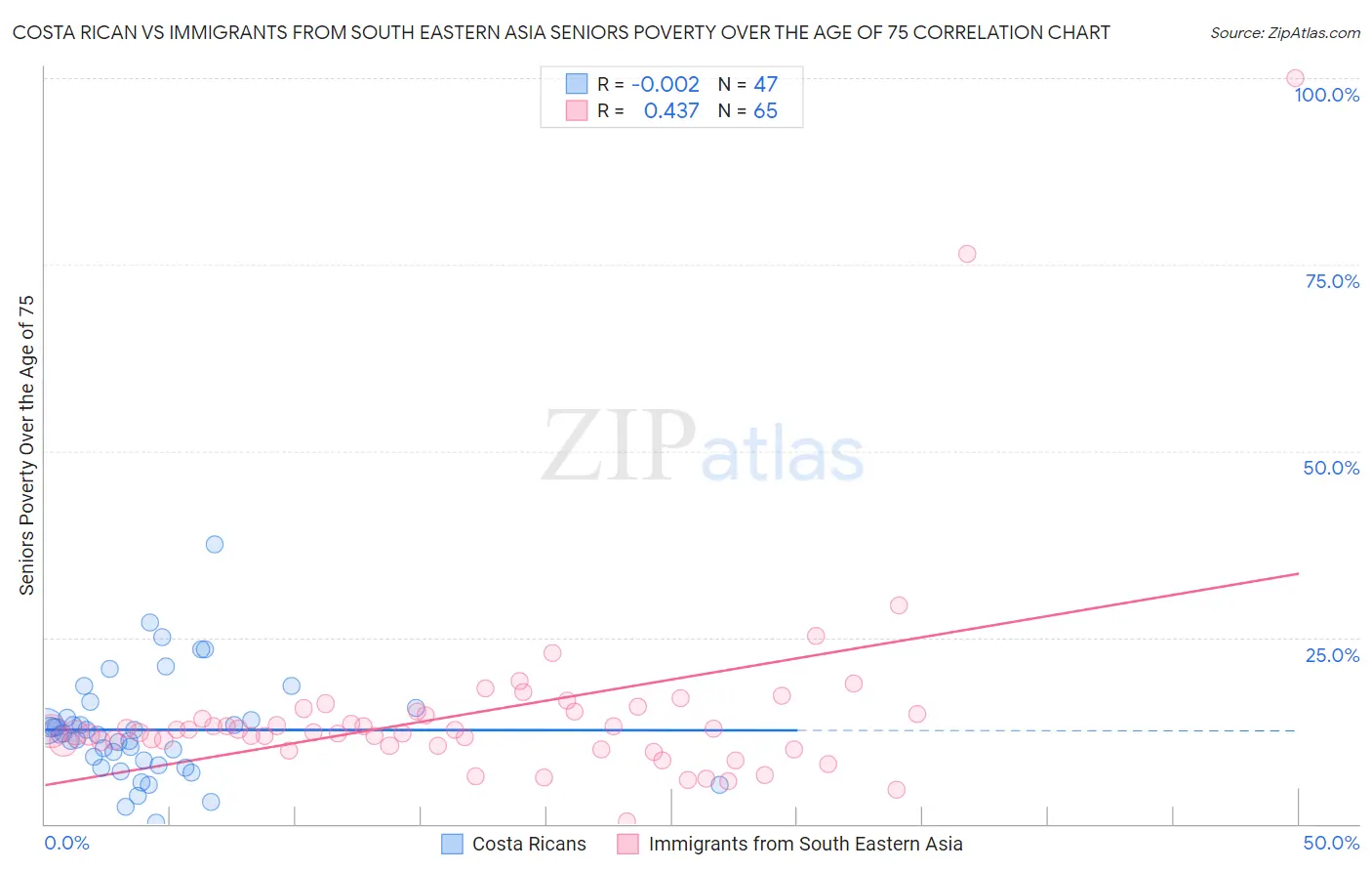 Costa Rican vs Immigrants from South Eastern Asia Seniors Poverty Over the Age of 75