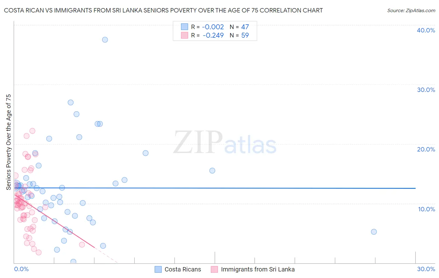 Costa Rican vs Immigrants from Sri Lanka Seniors Poverty Over the Age of 75