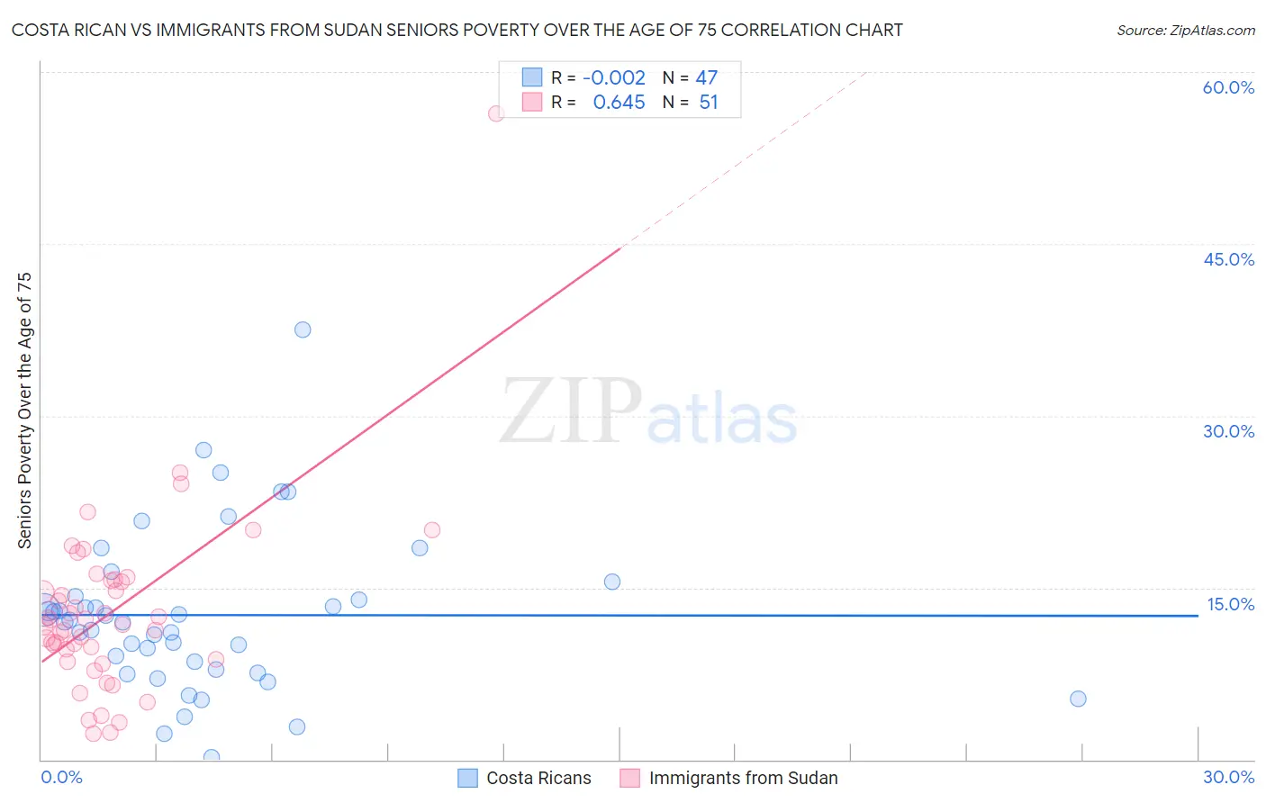 Costa Rican vs Immigrants from Sudan Seniors Poverty Over the Age of 75