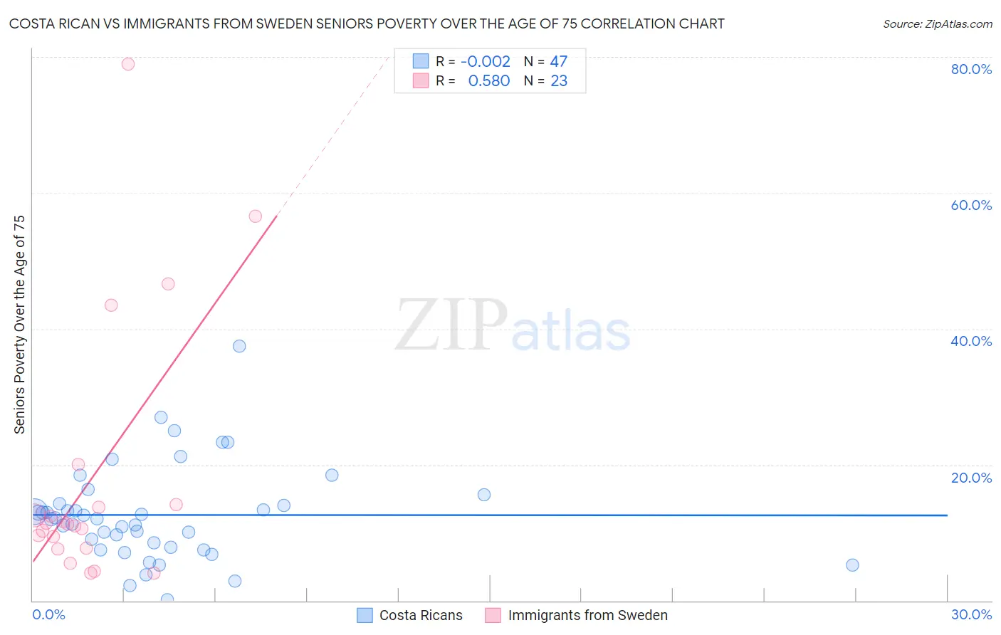 Costa Rican vs Immigrants from Sweden Seniors Poverty Over the Age of 75