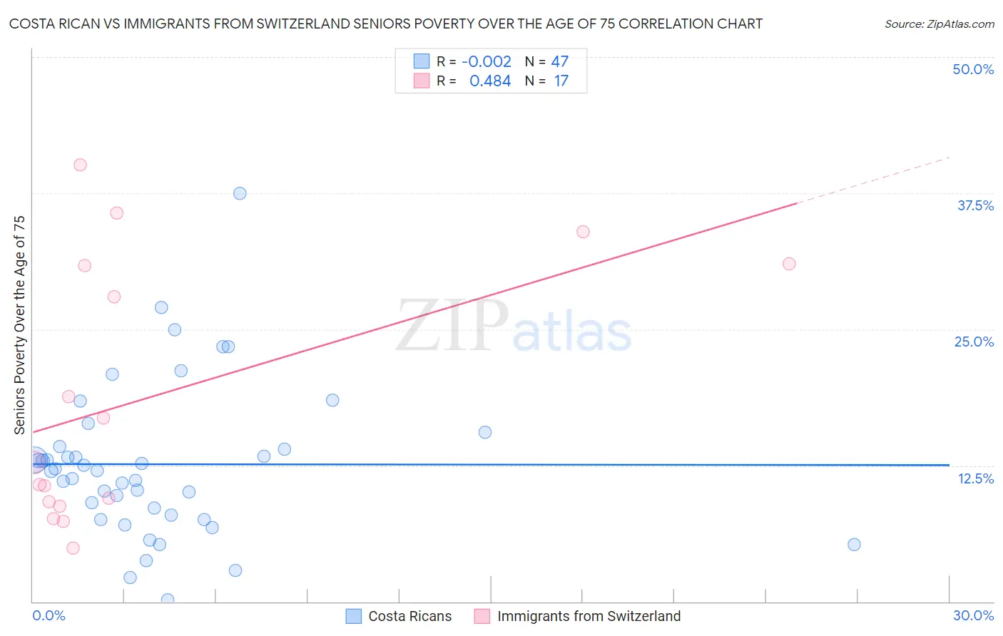 Costa Rican vs Immigrants from Switzerland Seniors Poverty Over the Age of 75