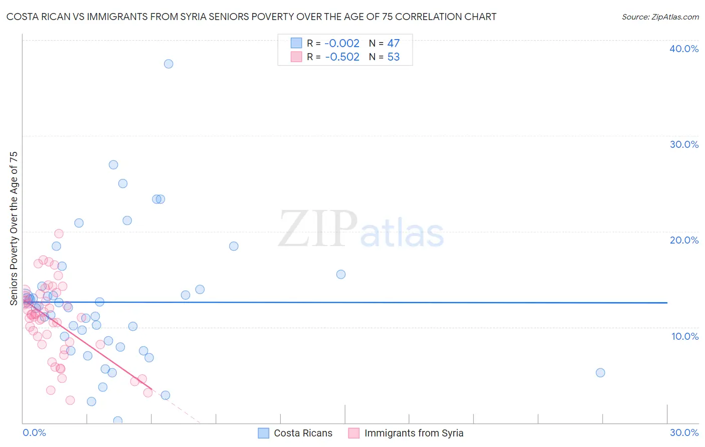 Costa Rican vs Immigrants from Syria Seniors Poverty Over the Age of 75