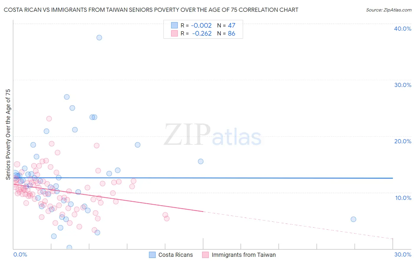 Costa Rican vs Immigrants from Taiwan Seniors Poverty Over the Age of 75