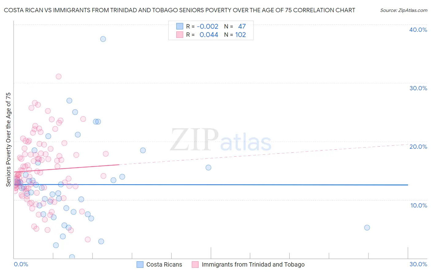 Costa Rican vs Immigrants from Trinidad and Tobago Seniors Poverty Over the Age of 75