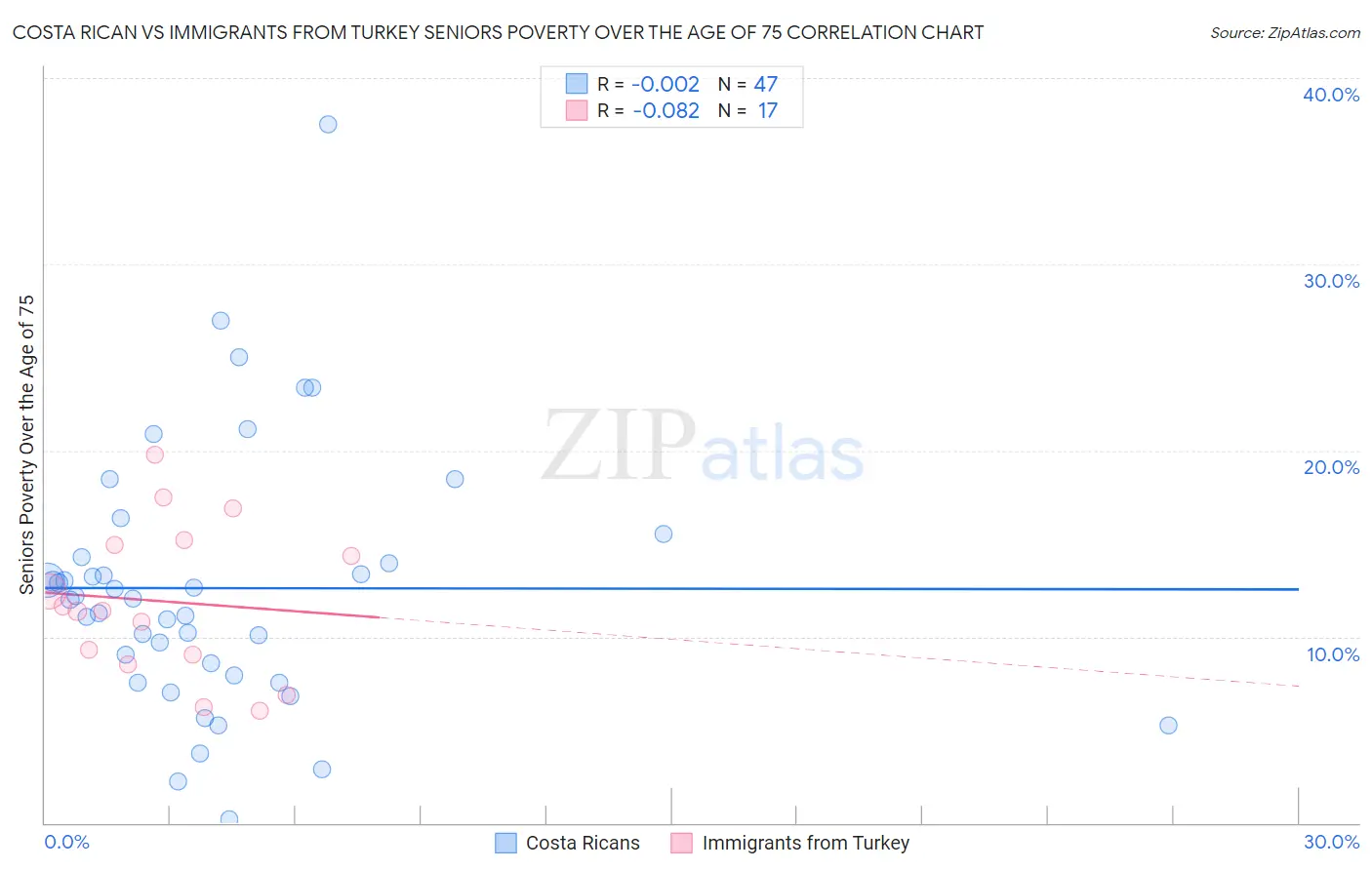 Costa Rican vs Immigrants from Turkey Seniors Poverty Over the Age of 75