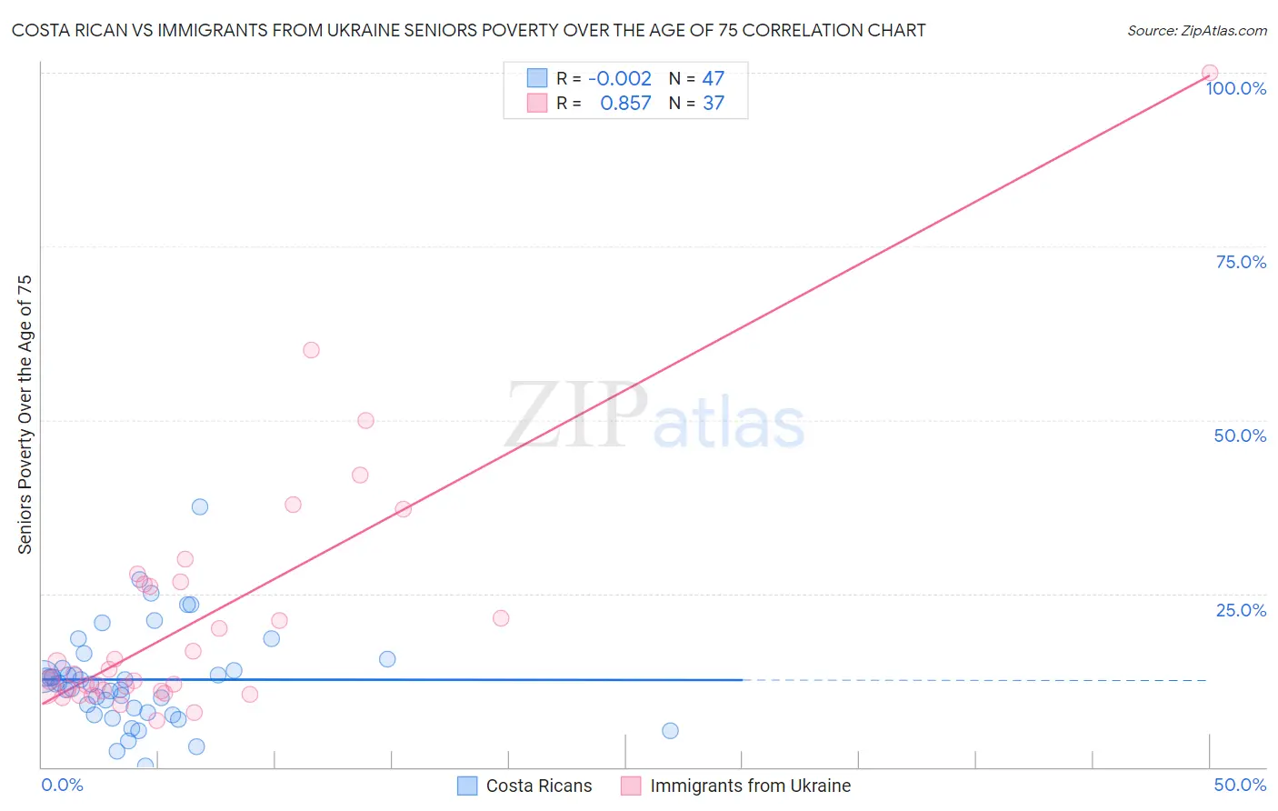 Costa Rican vs Immigrants from Ukraine Seniors Poverty Over the Age of 75